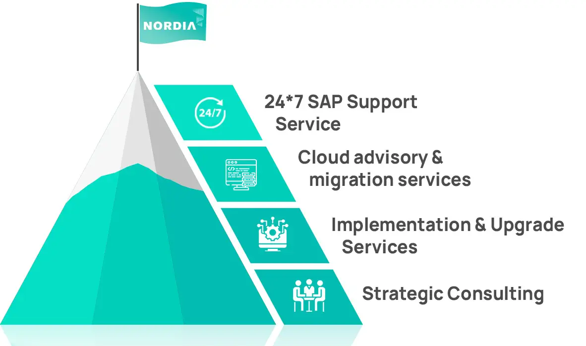 Why Nordia as your SAP Administration Partner